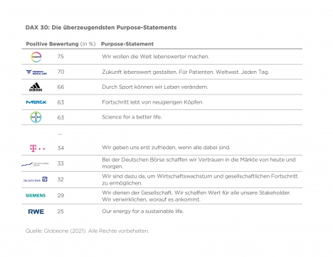 Purpose: DAX-Unternehmen nur zum Teil überzeugend -